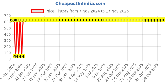 moglix.com Yato YT-5840 1.5mm Hex Key Long yato Price History Graph from 7 Nov 2024 to 13 Nov 2025