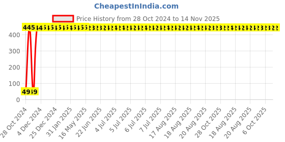 moglix.com Yato YT-5841 2mm Hex Key Long yato Price History Graph from 28 Oct 2024 to 13 Nov 2025
