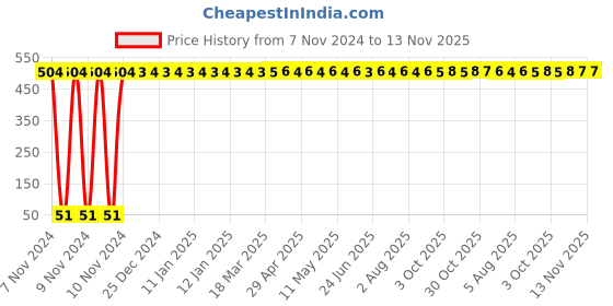 moglix.com Yato YT-5842 2.5mm Hex Key Long yato Price History Graph from 7 Nov 2024 to 13 Nov 2025