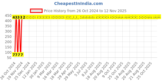 moglix.com Yato YT-5845 5mm Hex Key Long yato Price History Graph from 26 Oct 2024 to 11 Nov 2025