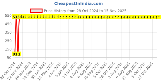 moglix.com Yato YT-5846 6mm Hex Key Long yato Price History Graph from 28 Oct 2024 to 15 Nov 2025