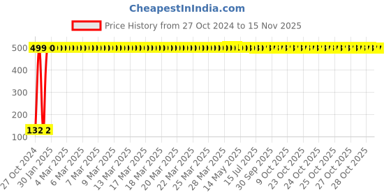 moglix.com Yato YT-5848 8mm Hex Key Long yato Price History Graph from 27 Oct 2024 to 13 Nov 2025