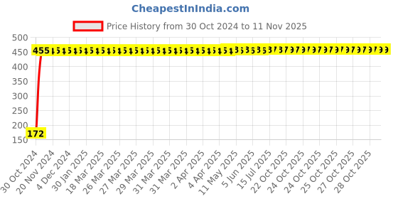 moglix.com Yato YT-5849 10mm Long Hex Key yato Price History Graph from 30 Oct 2024 to 11 Nov 2025