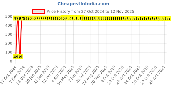 moglix.com Yato YT-58731 1.5mm Hex Key with Ball yato Price History Graph from 27 Oct 2024 to 12 Nov 2025