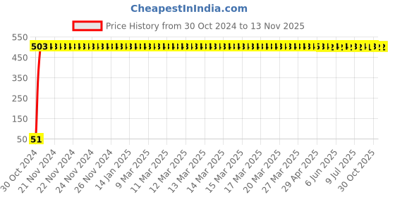 moglix.com Yato YT-58734 3.0mm Hex Key with Ball yato Price History Graph from 30 Oct 2024 to 11 Nov 2025