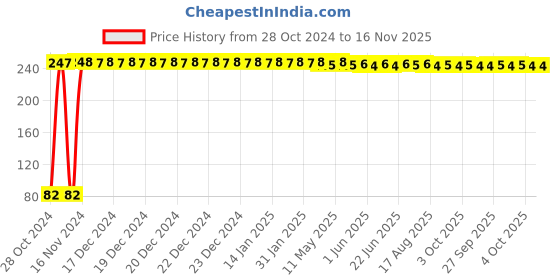 moglix.com Yato YT-58736 5.0mm Hex Key with Ball yato Price History Graph from 28 Oct 2024 to 16 Nov 2025