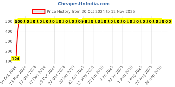 moglix.com Yato YT-58738 7.0mm Hex Key with Ball yato Price History Graph from 30 Oct 2024 to 12 Nov 2025