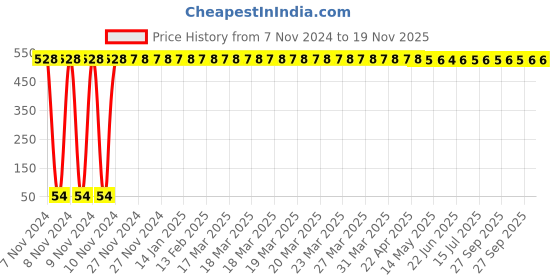 moglix.com Yato YT-58800 1.5mm Hex Key with Ball yato Price History Graph from 7 Nov 2024 to 18 Nov 2025