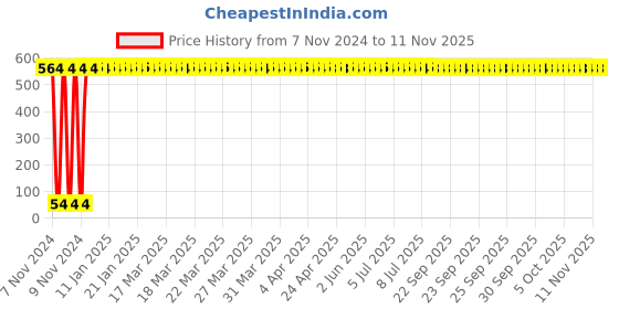 moglix.com Yato YT-58801 2mm Hex Key with Ball yato Price History Graph from 7 Nov 2024 to 10 Nov 2025
