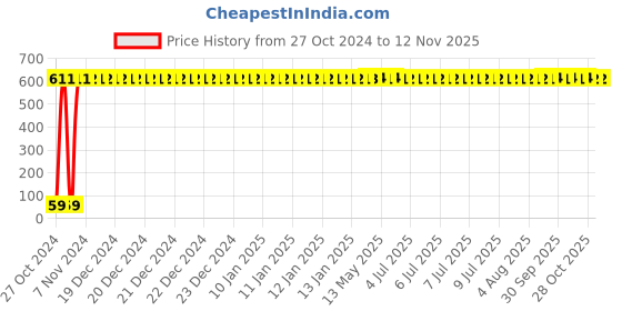 moglix.com Yato YT-58802 2.5mm Hex Key with Ball yato Price History Graph from 27 Oct 2024 to 12 Nov 2025