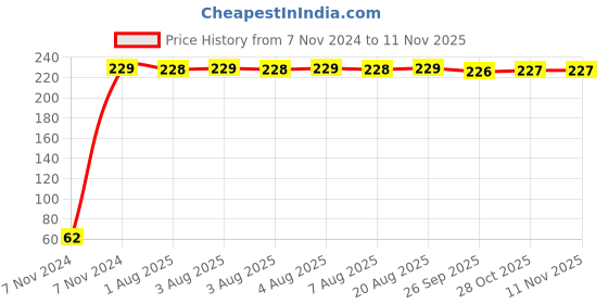 moglix.com Yato YT-58803 3mm Hex Key with Ball yato Price History Graph from 7 Nov 2024 to 10 Nov 2025