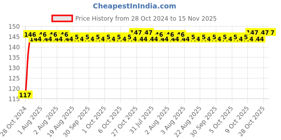 moglix.com Yato YT-58807 6mm Hex Key with Ball yato Price History Graph from 28 Oct 2024 to 13 Nov 2025