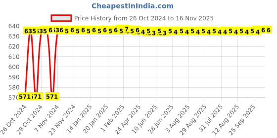 moglix.com Yato YT-58831 9 Pcs Stainless Steel Folding Hex Key Set yato Price History Graph from 26 Oct 2024 to 15 Nov 2025