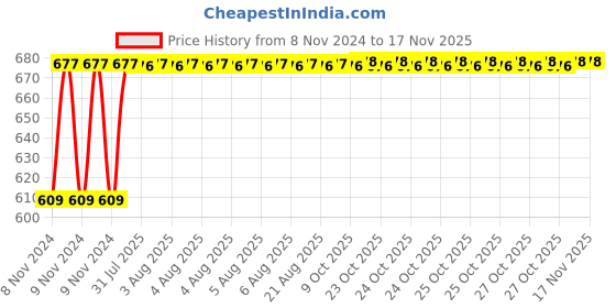 moglix.com Yato YT-58832 9 Pcs Folding Torx Tamper Proof Key Set yato Price History Graph from 8 Nov 2024 to 15 Nov 2025