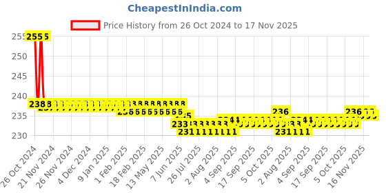 moglix.com Yato YT-6241 CrV 8mm Chisel with Wooden Handle yato Price History Graph from 26 Oct 2024 to 16 Nov 2025