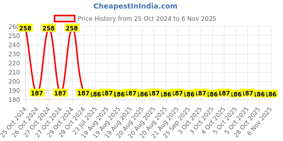 moglix.com Yato YT-6242 8mm Chrome Vanadium Steel Chisel with Wooden Handle yato Price History Graph from 25 Oct 2024 to 5 Nov 2025