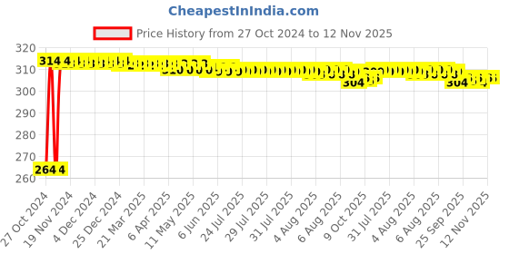 moglix.com Yato YT-6243 CrV 12mm Chisel with Wooden Handle yato Price History Graph from 27 Oct 2024 to 12 Nov 2025