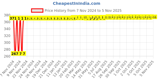 moglix.com Yato YT-6244 14mm Chisel with Wooden Handle yato Price History Graph from 7 Nov 2024 to 5 Nov 2025