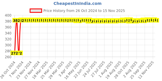 moglix.com Yato YT-6245 15mm Chisel with Wooden Handle yato Price History Graph from 26 Oct 2024 to 15 Nov 2025