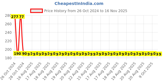 moglix.com Yato YT-6246 16mm Chisel with Wooden Handle yato Price History Graph from 26 Oct 2024 to 16 Nov 2025