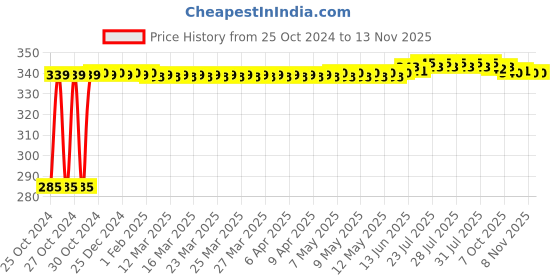 moglix.com Yato YT-6247 CrV 18mm Chisel with Wooden Handle yato Price History Graph from 25 Oct 2024 to 12 Nov 2025