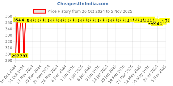 moglix.com Yato YT-6249 CrV 22mm Chisel with Wooden Handle yato Price History Graph from 26 Oct 2024 to 5 Nov 2025