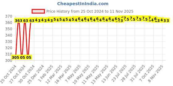 moglix.com Yato YT-6251 CrV 25mm Chisel with Wooden Handle yato Price History Graph from 25 Oct 2024 to 11 Nov 2025