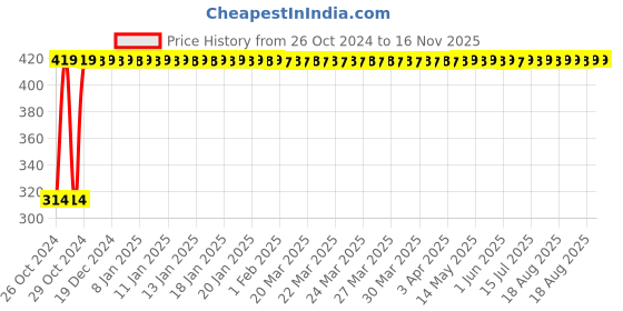 moglix.com Yato YT-6253 28mm Chisel with Wooden Handle yato Price History Graph from 26 Oct 2024 to 15 Nov 2025