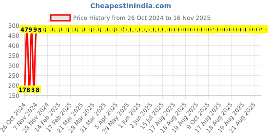 moglix.com Yato YT-62821 10mm Half-Round Wood Chisel yato Price History Graph from 26 Oct 2024 to 16 Nov 2025