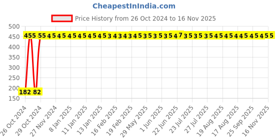 moglix.com Yato YT-62822 12mm Half-Round Wood Chisel yato Price History Graph from 26 Oct 2024 to 16 Nov 2025