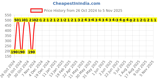 moglix.com Yato YT-62823 14mm Half-Round Wood Chisel yato Price History Graph from 26 Oct 2024 to 5 Nov 2025