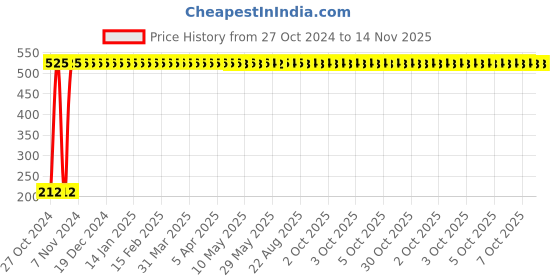 moglix.com Yato YT-62825 19mm Half-Round Wood Chisel yato Price History Graph from 27 Oct 2024 to 14 Nov 2025