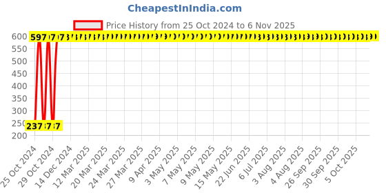 moglix.com Yato YT-62827 32mm Half-Round Wood Chisel yato Price History Graph from 25 Oct 2024 to 5 Nov 2025