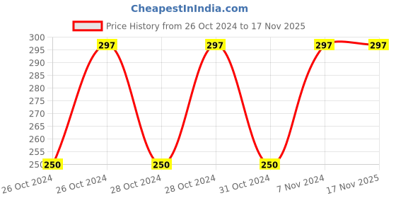 moglix.com Yato YT-62828 38mm Half-Round Wood Chisel yato Price History Graph from 26 Oct 2024 to 17 Nov 2025