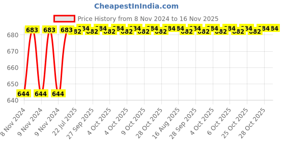 moglix.com Yato YT-64262 100x50mm Cast Iron Quick Release C Clamp yato Price History Graph from 8 Nov 2024 to 16 Nov 2025