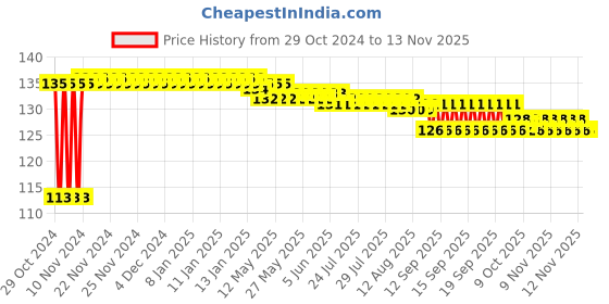 moglix.com Yato YT-64270 44mm Plastic Spring Clamp yato Price History Graph from 29 Oct 2024 to 12 Nov 2025