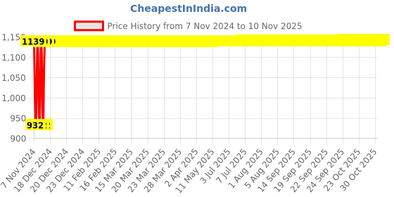moglix.com Yato YT-6449 300x120mm F-Wood Clamp yato Price History Graph from 7 Nov 2024 to 9 Nov 2025