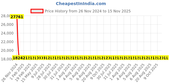 moglix.com Yato YT-64626 30x32mm Double Socket Ratchet Hand yato Price History Graph from 26 Nov 2024 to 15 Nov 2025