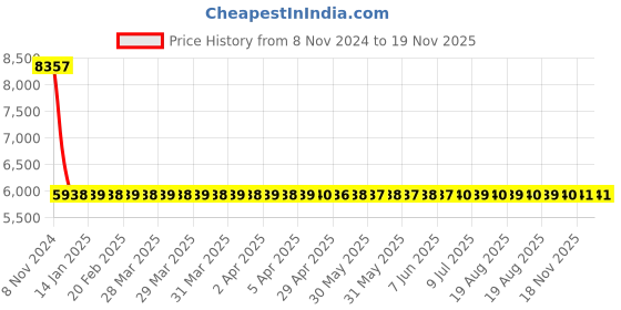moglix.com Yato YT-64651 32x300mm F-Type Spanner yato Price History Graph from 8 Nov 2024 to 19 Nov 2025
