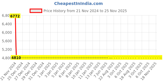 moglix.com Yato YT-64652 35x250mm F-Type Spanner yato Price History Graph from 21 Nov 2024 to 25 Nov 2025