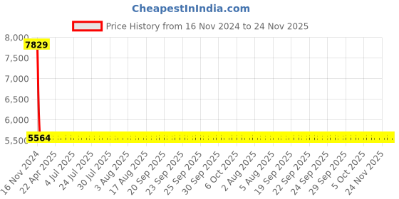 moglix.com Yato YT-64653 40x300mm F-Type Spanner yato Price History Graph from 16 Nov 2024 to 24 Nov 2025