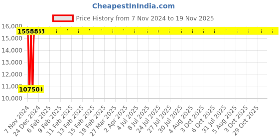 moglix.com Yato YT-64655 48x375mm F-Type Spanner yato Price History Graph from 7 Nov 2024 to 18 Nov 2025