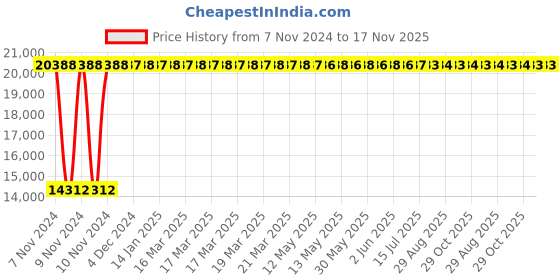 moglix.com Yato YT-64657 55x450mm F-Type Spanner yato Price History Graph from 7 Nov 2024 to 17 Nov 2025