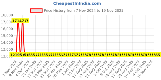 moglix.com Yato YT-64659 65x550mm F-Type Spanner yato Price History Graph from 7 Nov 2024 to 18 Nov 2025