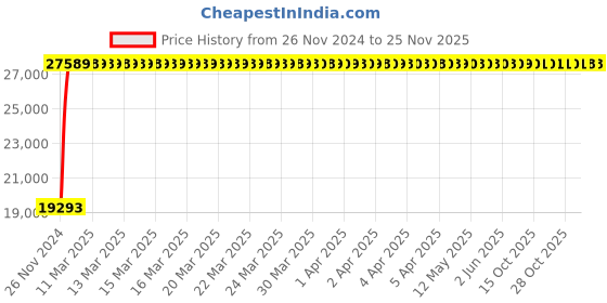 moglix.com Yato YT-64660 70x600mm F-Type Spanner yato Price History Graph from 26 Nov 2024 to 25 Nov 2025