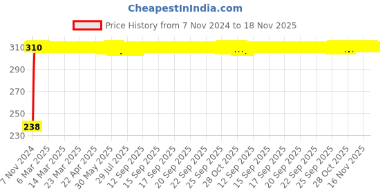 moglix.com Yato YT-6614 115mm Stainless Steel Mini Side Cutting Plier yato Price History Graph from 7 Nov 2024 to 17 Nov 2025