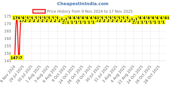 moglix.com Yato YT-6907 Tweezer 115mm Multifunction Wire Stripper Cable Cutter yato Price History Graph from 9 Nov 2024 to 17 Nov 2025
