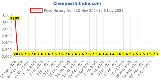 moglix.com Yato YT-73055 4Pcs Cylinder Leak Tester Set yato Price History Graph from 10 Nov 2024 to 5 Nov 2025