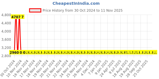 moglix.com Yato YT-7307 19 Pcs Compression Tester Set yato Price History Graph from 30 Oct 2024 to 11 Nov 2025