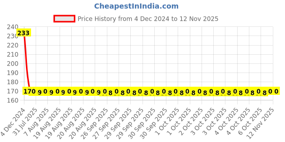 moglix.com Yato YT-7419 Nylon Pocket Power Tool yato Price History Graph from 4 Dec 2024 to 11 Nov 2025